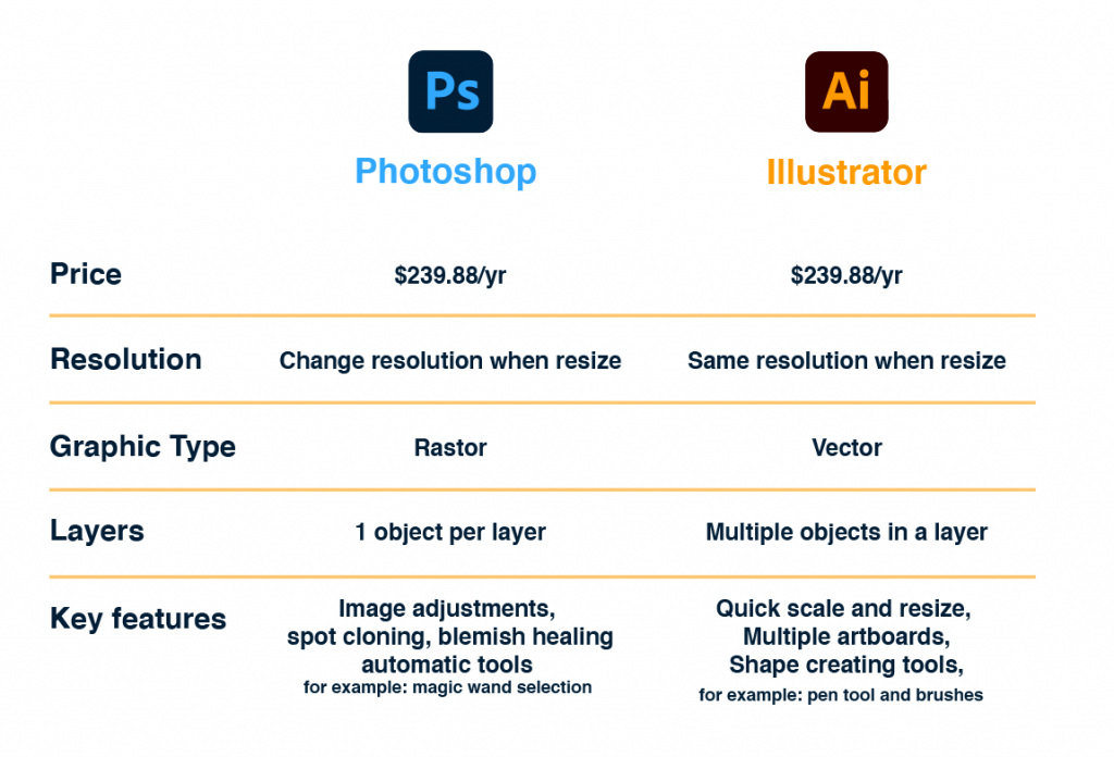 download adobe illustrator cost vs photoshop
